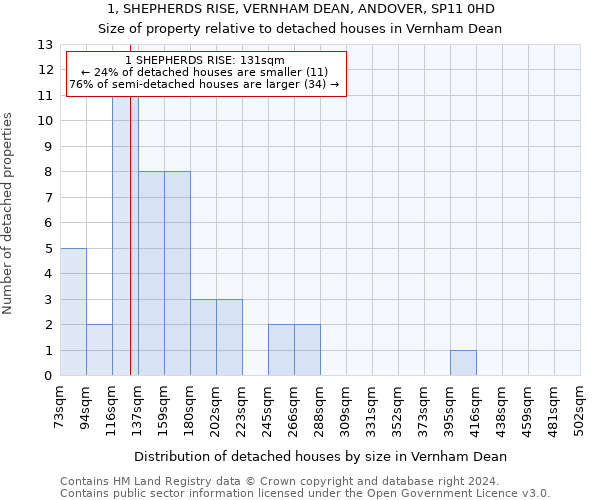 1, SHEPHERDS RISE, VERNHAM DEAN, ANDOVER, SP11 0HD: Size of property relative to detached houses in Vernham Dean