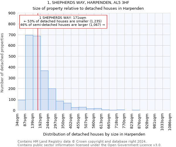 1, SHEPHERDS WAY, HARPENDEN, AL5 3HF: Size of property relative to detached houses in Harpenden