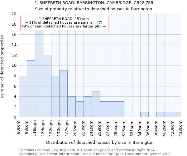 1, SHEPRETH ROAD, BARRINGTON, CAMBRIDGE, CB22 7SB: Size of property relative to detached houses in Barrington