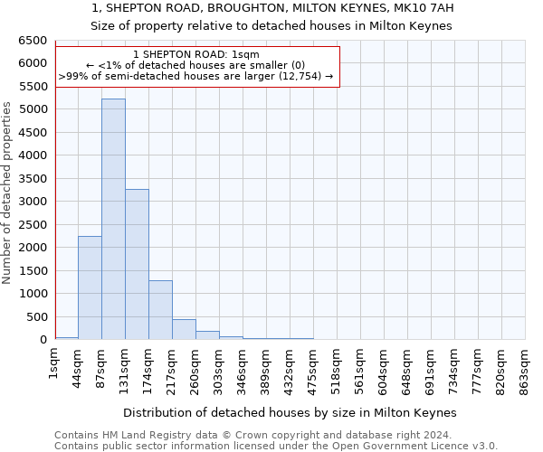 1, SHEPTON ROAD, BROUGHTON, MILTON KEYNES, MK10 7AH: Size of property relative to detached houses in Milton Keynes