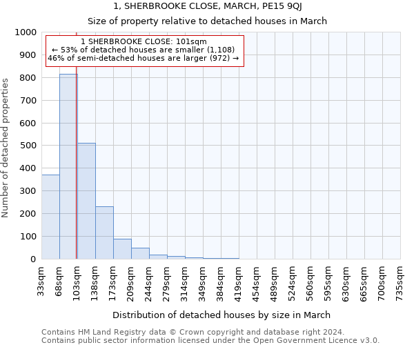 1, SHERBROOKE CLOSE, MARCH, PE15 9QJ: Size of property relative to detached houses in March