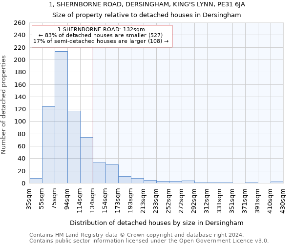 1, SHERNBORNE ROAD, DERSINGHAM, KING'S LYNN, PE31 6JA: Size of property relative to detached houses in Dersingham