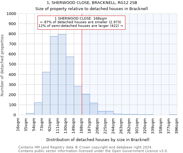 1, SHERWOOD CLOSE, BRACKNELL, RG12 2SB: Size of property relative to detached houses in Bracknell