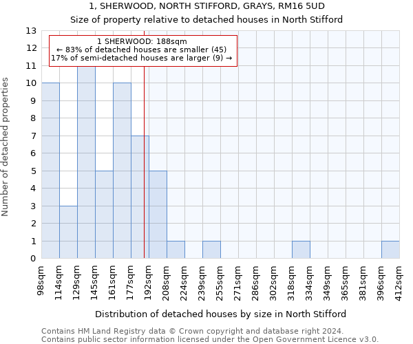 1, SHERWOOD, NORTH STIFFORD, GRAYS, RM16 5UD: Size of property relative to detached houses in North Stifford