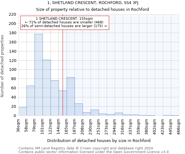 1, SHETLAND CRESCENT, ROCHFORD, SS4 3FJ: Size of property relative to detached houses in Rochford