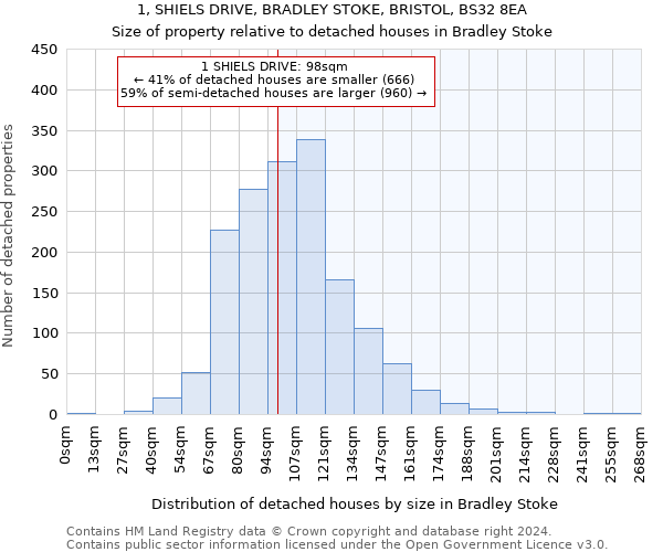1, SHIELS DRIVE, BRADLEY STOKE, BRISTOL, BS32 8EA: Size of property relative to detached houses in Bradley Stoke