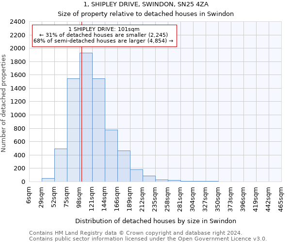 1, SHIPLEY DRIVE, SWINDON, SN25 4ZA: Size of property relative to detached houses in Swindon