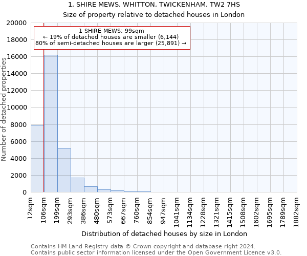 1, SHIRE MEWS, WHITTON, TWICKENHAM, TW2 7HS: Size of property relative to detached houses in London
