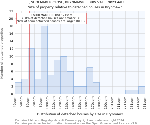 1, SHOEMAKER CLOSE, BRYNMAWR, EBBW VALE, NP23 4AU: Size of property relative to detached houses in Brynmawr