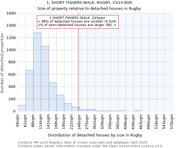 1, SHORT FISHERS WALK, RUGBY, CV23 0GR: Size of property relative to detached houses in Rugby