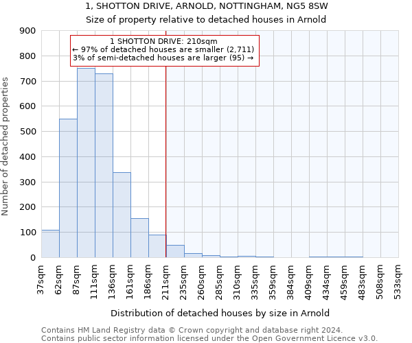 1, SHOTTON DRIVE, ARNOLD, NOTTINGHAM, NG5 8SW: Size of property relative to detached houses in Arnold