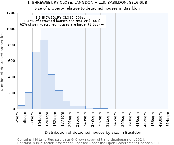 1, SHREWSBURY CLOSE, LANGDON HILLS, BASILDON, SS16 6UB: Size of property relative to detached houses in Basildon