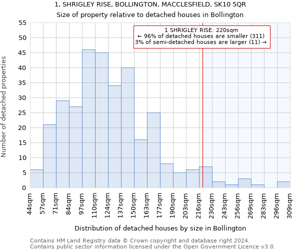1, SHRIGLEY RISE, BOLLINGTON, MACCLESFIELD, SK10 5QR: Size of property relative to detached houses in Bollington