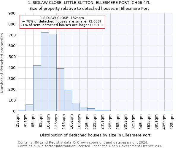 1, SIDLAW CLOSE, LITTLE SUTTON, ELLESMERE PORT, CH66 4YL: Size of property relative to detached houses in Ellesmere Port