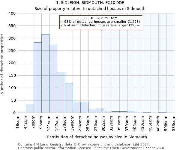 1, SIDLEIGH, SIDMOUTH, EX10 9DE: Size of property relative to detached houses in Sidmouth