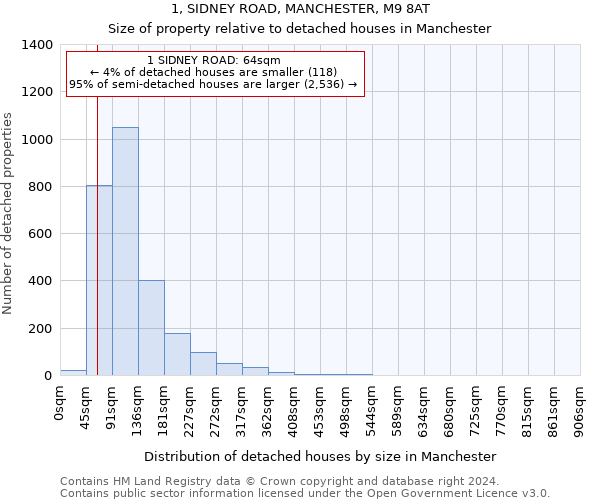 1, SIDNEY ROAD, MANCHESTER, M9 8AT: Size of property relative to detached houses in Manchester
