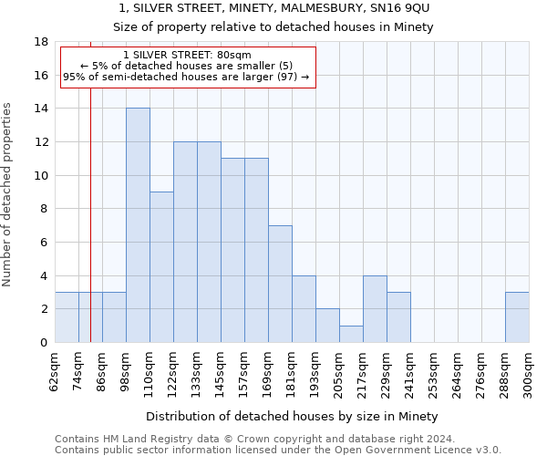1, SILVER STREET, MINETY, MALMESBURY, SN16 9QU: Size of property relative to detached houses in Minety