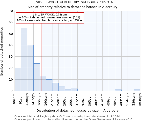 1, SILVER WOOD, ALDERBURY, SALISBURY, SP5 3TN: Size of property relative to detached houses in Alderbury