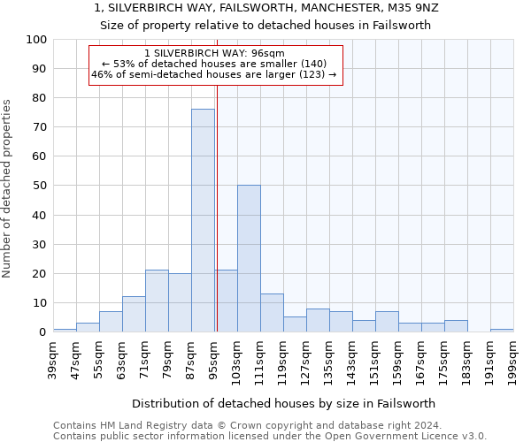 1, SILVERBIRCH WAY, FAILSWORTH, MANCHESTER, M35 9NZ: Size of property relative to detached houses in Failsworth