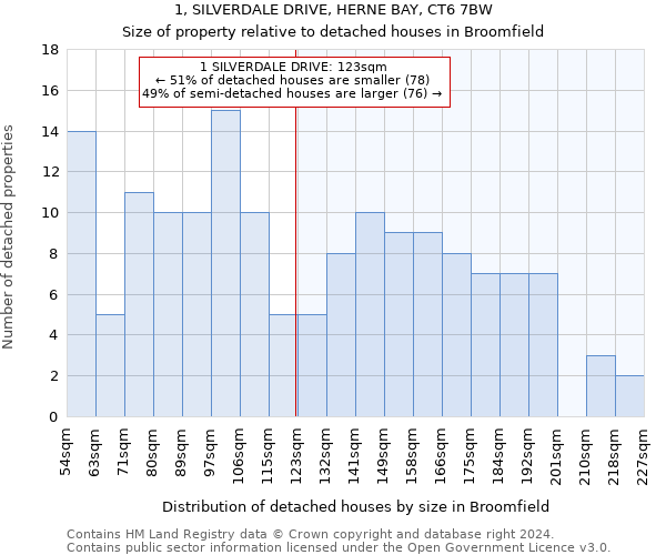 1, SILVERDALE DRIVE, HERNE BAY, CT6 7BW: Size of property relative to detached houses in Broomfield