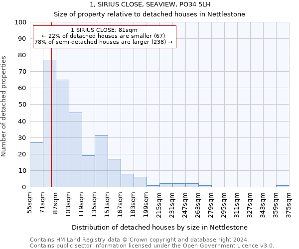 1, SIRIUS CLOSE, SEAVIEW, PO34 5LH: Size of property relative to detached houses in Nettlestone