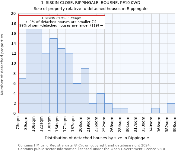 1, SISKIN CLOSE, RIPPINGALE, BOURNE, PE10 0WD: Size of property relative to detached houses in Rippingale