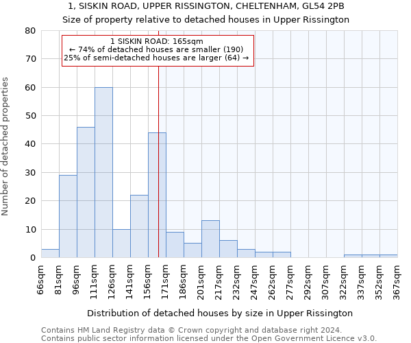 1, SISKIN ROAD, UPPER RISSINGTON, CHELTENHAM, GL54 2PB: Size of property relative to detached houses in Upper Rissington