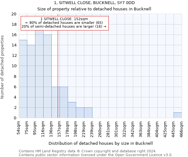 1, SITWELL CLOSE, BUCKNELL, SY7 0DD: Size of property relative to detached houses in Bucknell