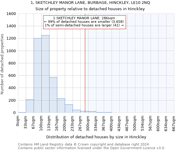 1, SKETCHLEY MANOR LANE, BURBAGE, HINCKLEY, LE10 2NQ: Size of property relative to detached houses in Hinckley
