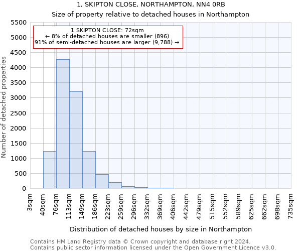 1, SKIPTON CLOSE, NORTHAMPTON, NN4 0RB: Size of property relative to detached houses in Northampton