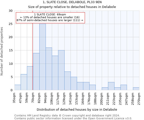 1, SLATE CLOSE, DELABOLE, PL33 9EN: Size of property relative to detached houses in Delabole