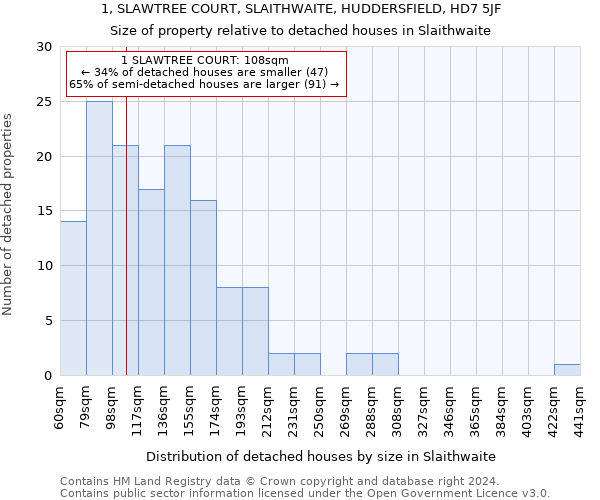 1, SLAWTREE COURT, SLAITHWAITE, HUDDERSFIELD, HD7 5JF: Size of property relative to detached houses in Slaithwaite