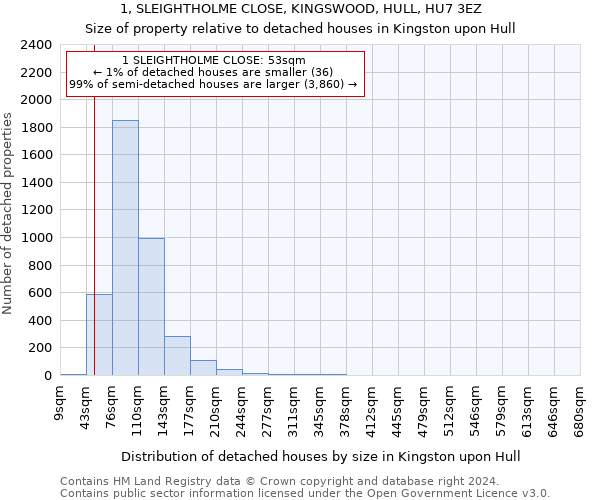 1, SLEIGHTHOLME CLOSE, KINGSWOOD, HULL, HU7 3EZ: Size of property relative to detached houses in Kingston upon Hull