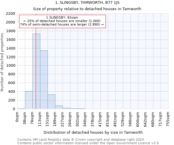 1, SLINGSBY, TAMWORTH, B77 1JS: Size of property relative to detached houses in Tamworth