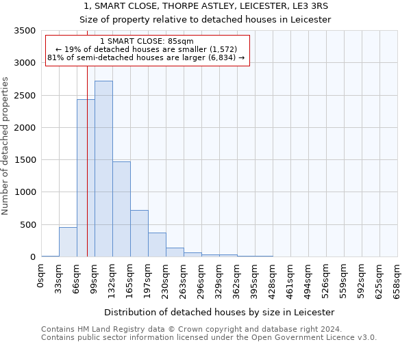 1, SMART CLOSE, THORPE ASTLEY, LEICESTER, LE3 3RS: Size of property relative to detached houses in Leicester