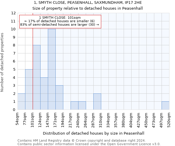 1, SMYTH CLOSE, PEASENHALL, SAXMUNDHAM, IP17 2HE: Size of property relative to detached houses in Peasenhall