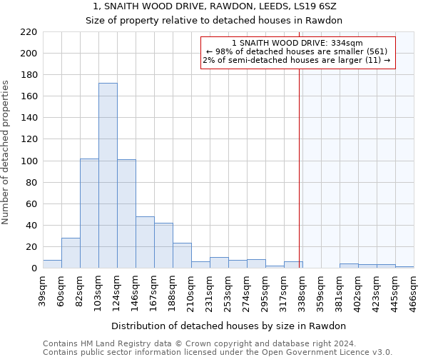 1, SNAITH WOOD DRIVE, RAWDON, LEEDS, LS19 6SZ: Size of property relative to detached houses in Rawdon