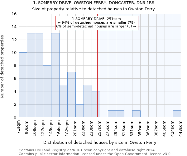 1, SOMERBY DRIVE, OWSTON FERRY, DONCASTER, DN9 1BS: Size of property relative to detached houses in Owston Ferry