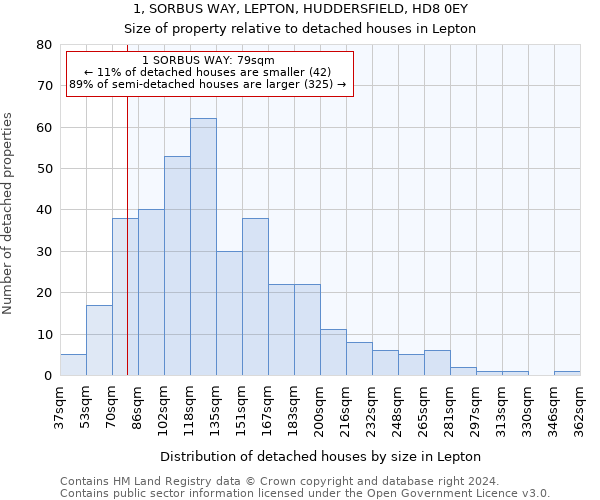 1, SORBUS WAY, LEPTON, HUDDERSFIELD, HD8 0EY: Size of property relative to detached houses in Lepton