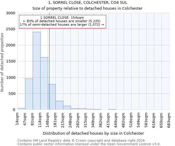 1, SORREL CLOSE, COLCHESTER, CO4 5UL: Size of property relative to detached houses in Colchester