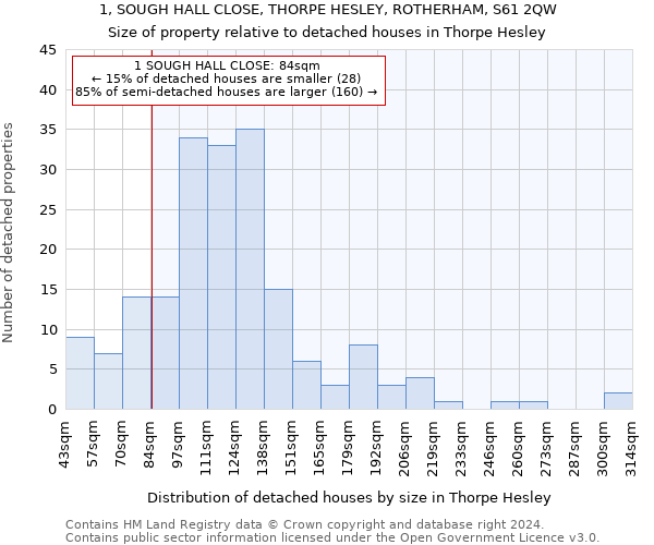 1, SOUGH HALL CLOSE, THORPE HESLEY, ROTHERHAM, S61 2QW: Size of property relative to detached houses in Thorpe Hesley