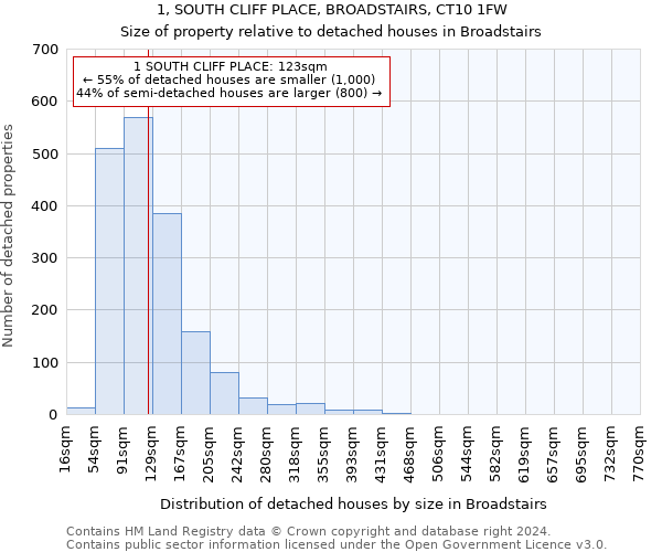 1, SOUTH CLIFF PLACE, BROADSTAIRS, CT10 1FW: Size of property relative to detached houses in Broadstairs