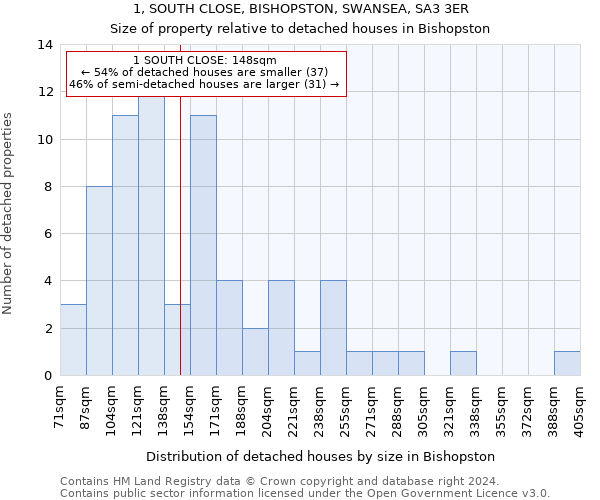 1, SOUTH CLOSE, BISHOPSTON, SWANSEA, SA3 3ER: Size of property relative to detached houses in Bishopston