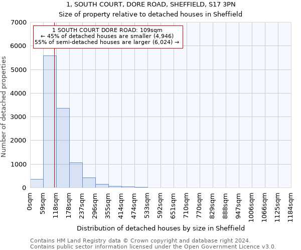 1, SOUTH COURT, DORE ROAD, SHEFFIELD, S17 3PN: Size of property relative to detached houses in Sheffield
