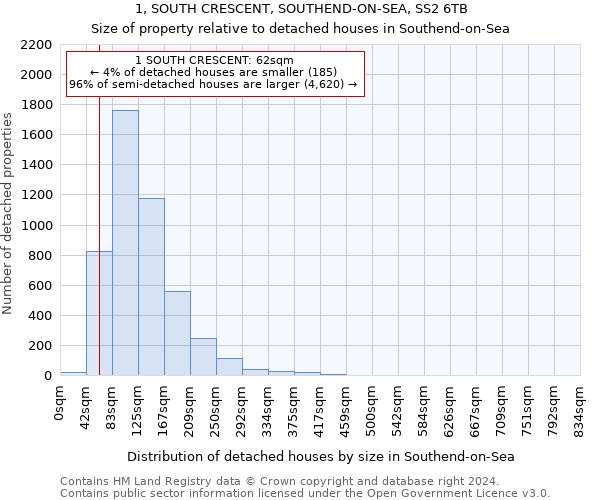 1, SOUTH CRESCENT, SOUTHEND-ON-SEA, SS2 6TB: Size of property relative to detached houses in Southend-on-Sea