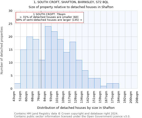 1, SOUTH CROFT, SHAFTON, BARNSLEY, S72 8QL: Size of property relative to detached houses in Shafton