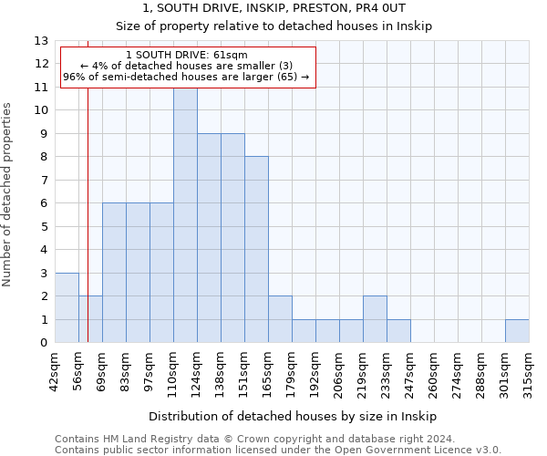 1, SOUTH DRIVE, INSKIP, PRESTON, PR4 0UT: Size of property relative to detached houses in Inskip