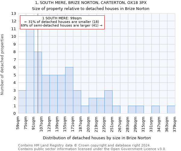 1, SOUTH MERE, BRIZE NORTON, CARTERTON, OX18 3PX: Size of property relative to detached houses in Brize Norton
