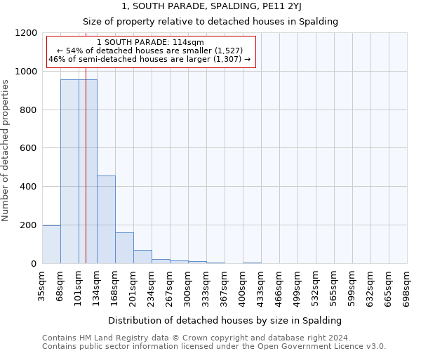 1, SOUTH PARADE, SPALDING, PE11 2YJ: Size of property relative to detached houses in Spalding