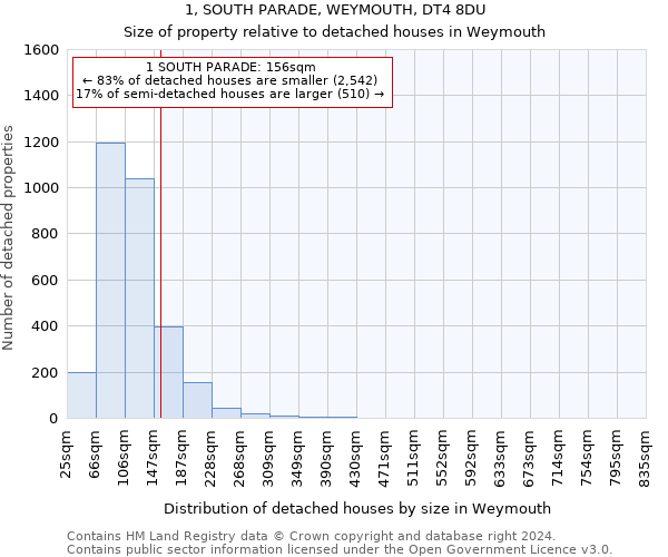 1, SOUTH PARADE, WEYMOUTH, DT4 8DU: Size of property relative to detached houses in Weymouth